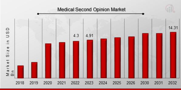 Medical Second Opinion Market