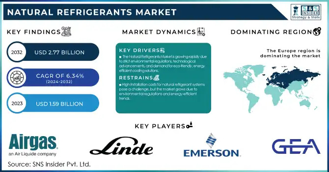 Natural Refrigerants Market