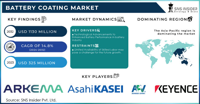 Battery Coating Market