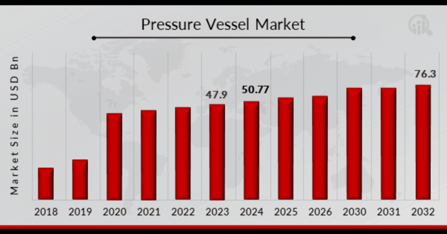 Pressure Vessel Market