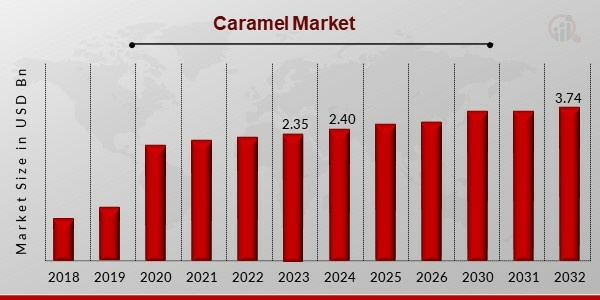 Caramel Market