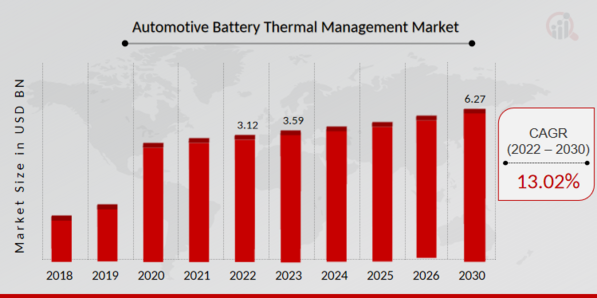 Automotive Battery Thermal Management Market