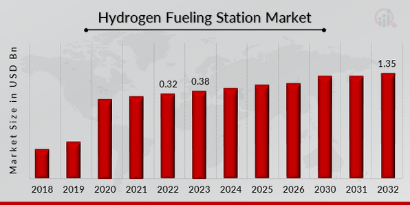 Hydrogen Fueling Station Market