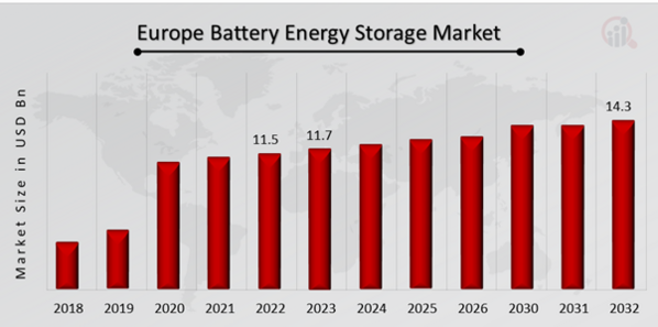 Europe Battery Energy Storage System Market