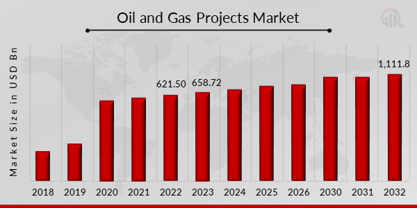 Oil and Gas Projects Market