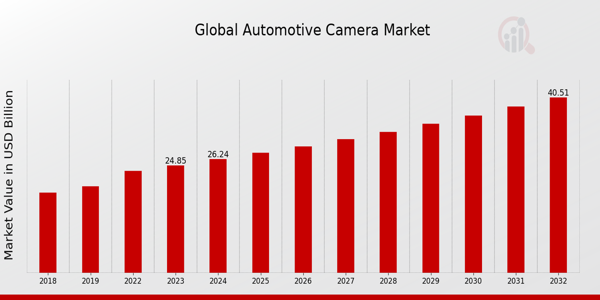 Automotive Camera Market