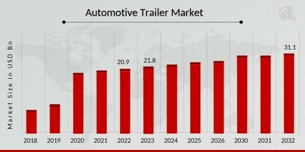 Automotive Trailer Market 