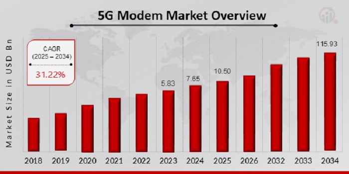 5G Modem Market Size