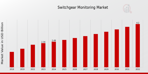 Switchgear Monitoring Market