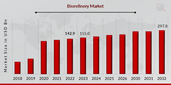 Biorefinery Market