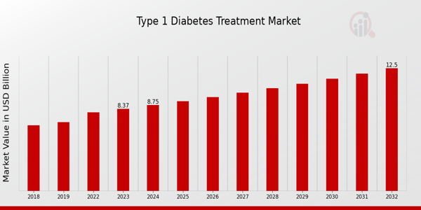 Type-1 Diabetes Treatment Market