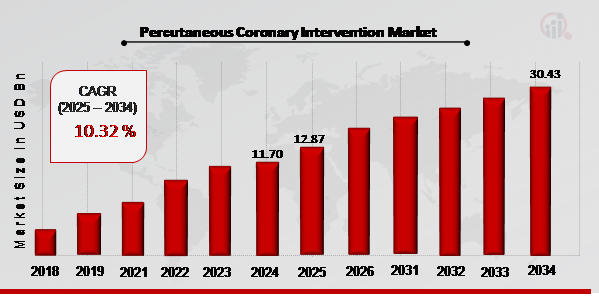 Percutaneous Coronary Intervention Market