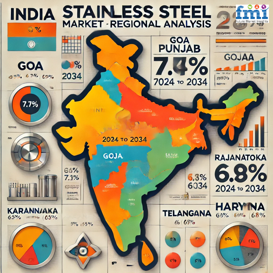 India Stainless Steel Regional Analysis