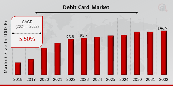 Debit Card Market Growth