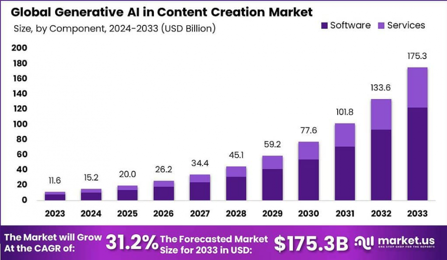 Generative AI in Content Creation Market Size