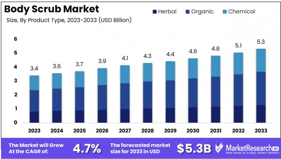 Body Scrub Market Growth Analysis