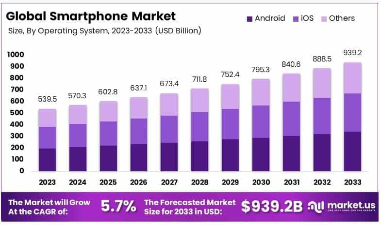 Smartphone Market Size