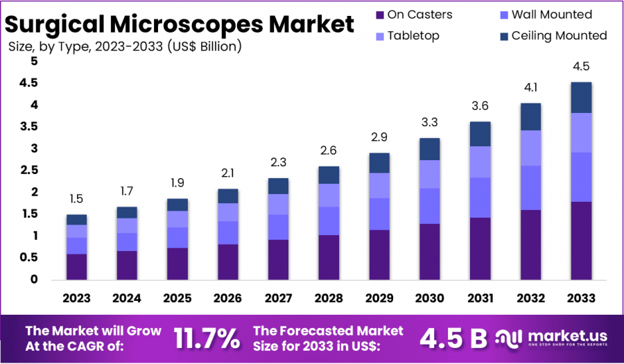 Surgical Microscopes Market Size