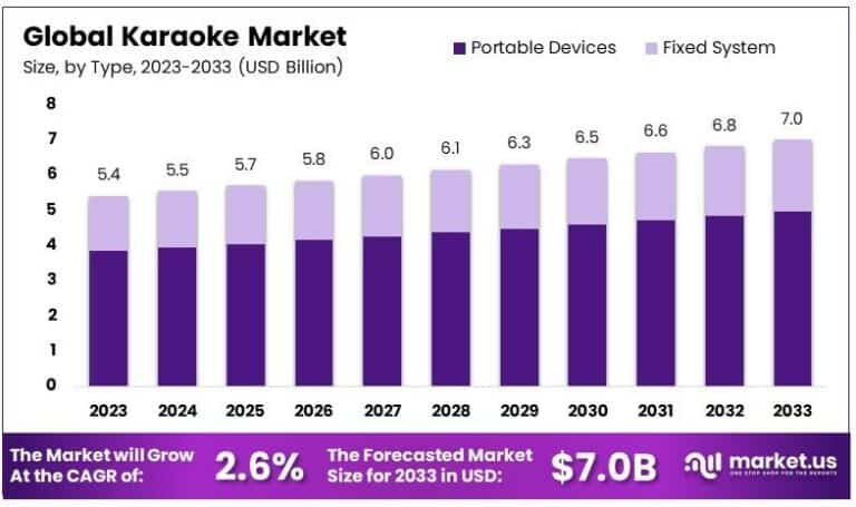 Karaoke Market By Size