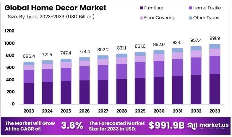 Home Decor Market Size