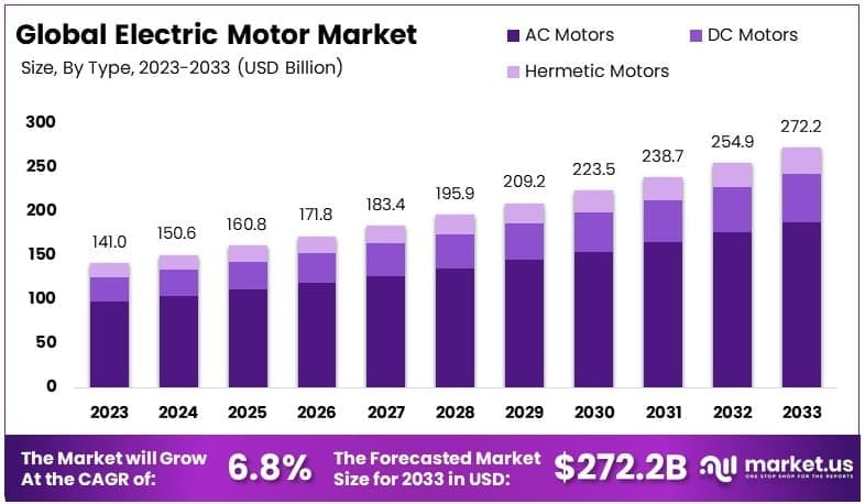 Electric Motor Market By Size