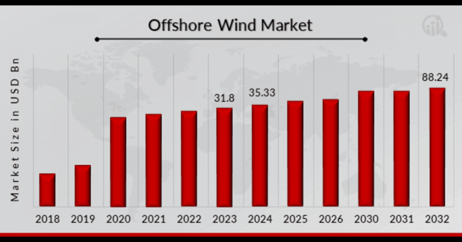 offshore wind market