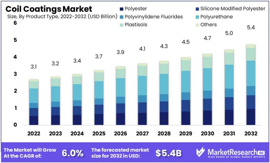 Coil Coatings Market Growth Analysis