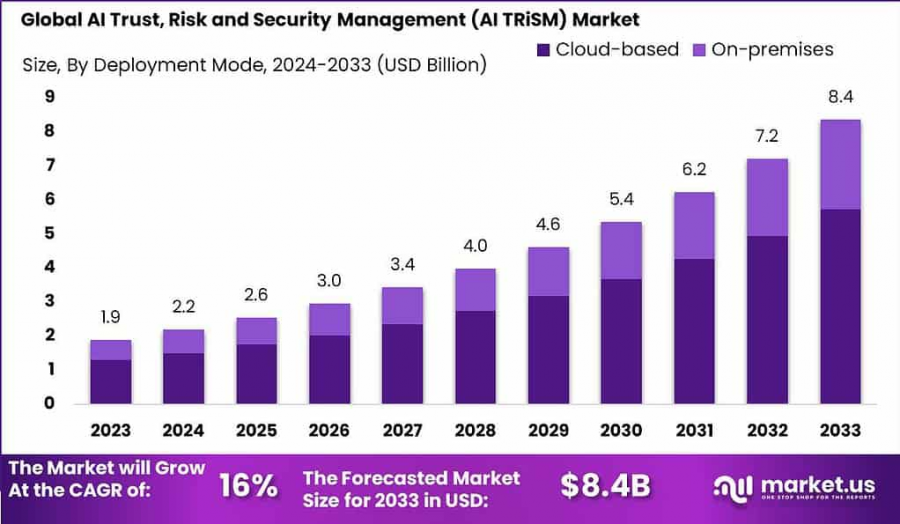 AI Trust, Risk and Security Management (AI TRiSM) Market Size