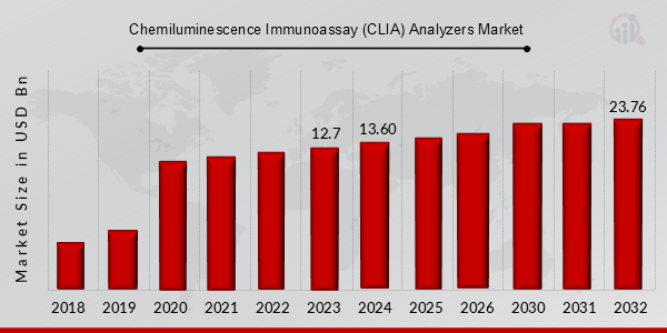 Chemiluminescence Immunoassay Analyzers Market