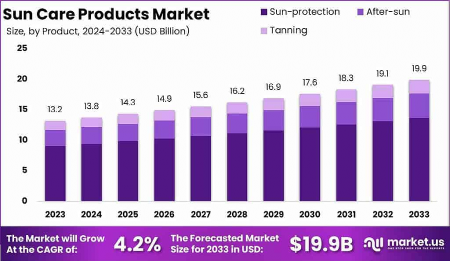 Sun Care Products Market Size