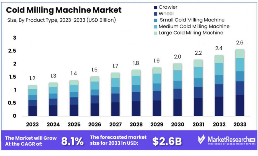 Cold Milling Machine Market Growth Analysis