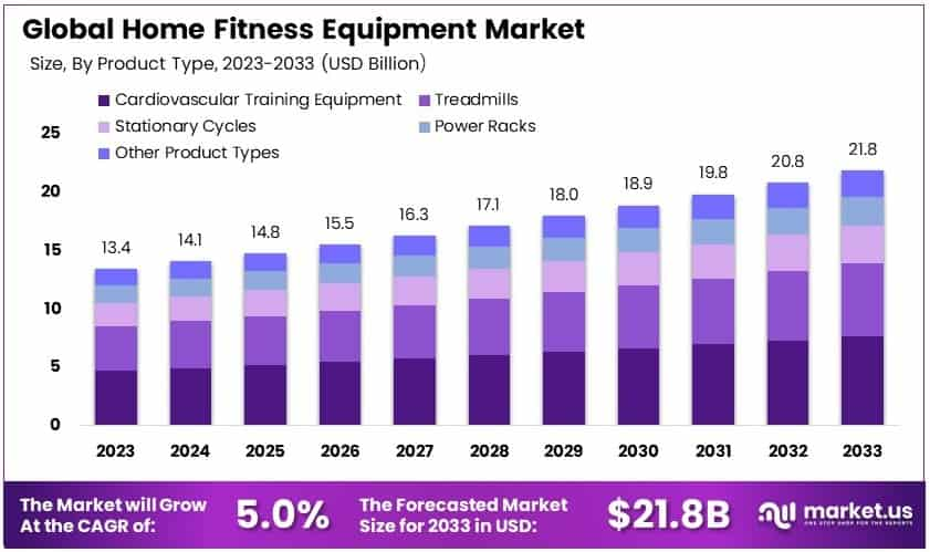 Home Fitness Equipment Market Size