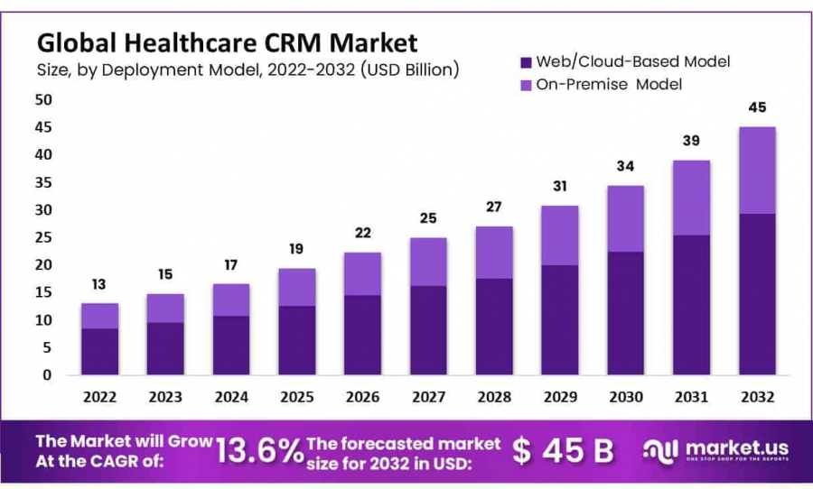 Healthcare CRM Market Size