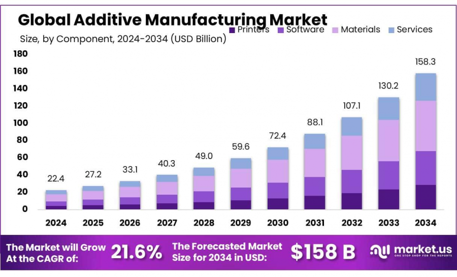 Additive Manufacturing Market