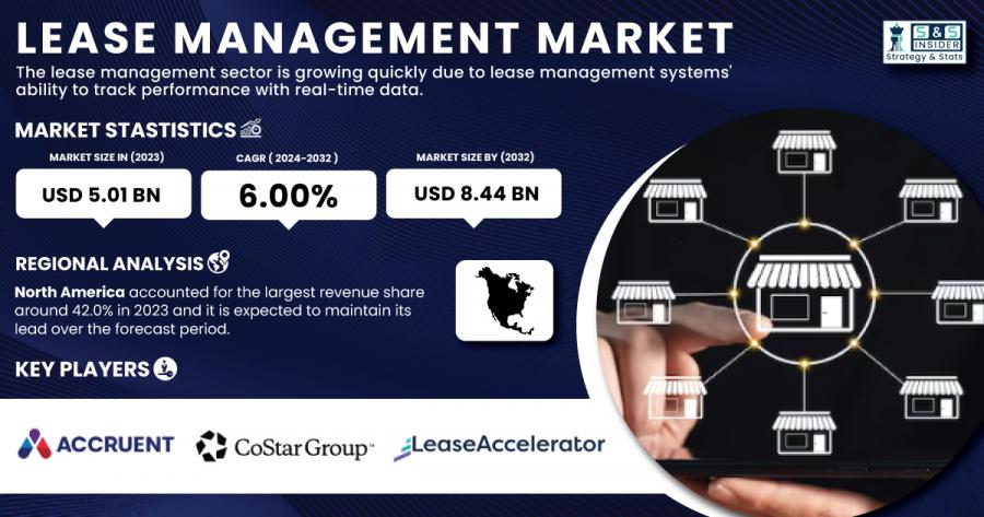 Lease-Management-Market