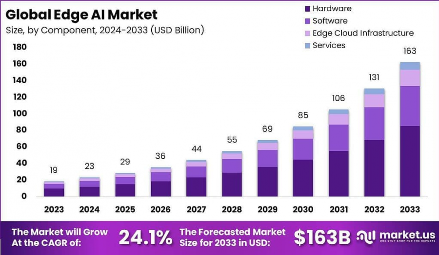 Edge AI Market Size