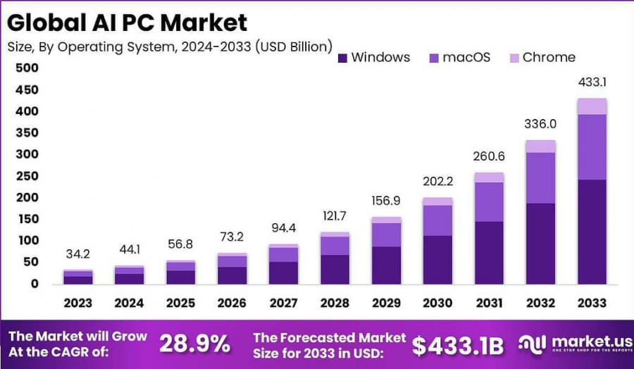 AI PC Market Size