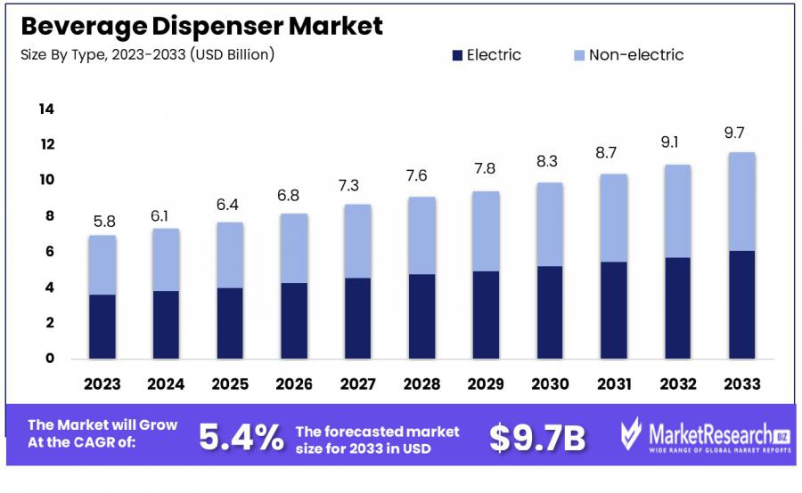 Beverage Dispenser Market Growth Analysis