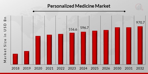 Personalized Medicine Market