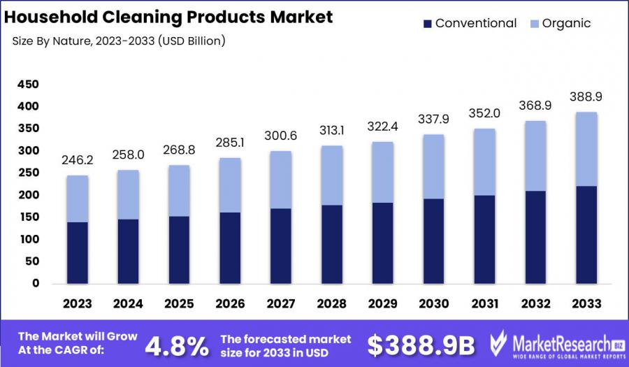 Household Cleaning Products Market Growth Analysis