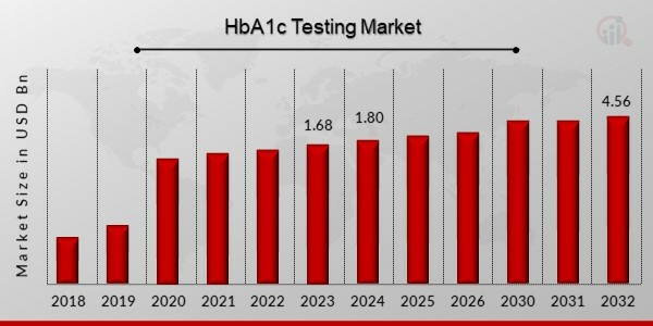 HbA1c Testing Market