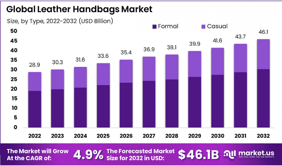 Leather Handbags Market Size