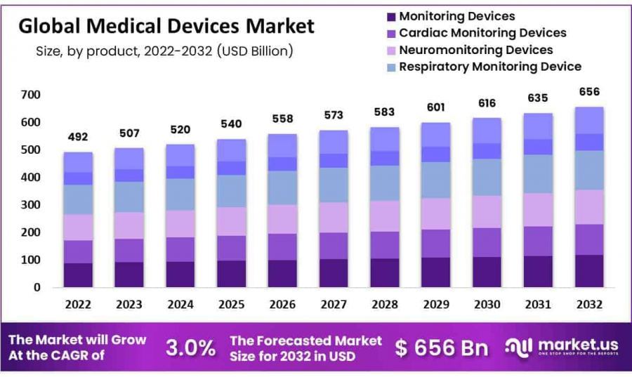 Medical Devices Market Size