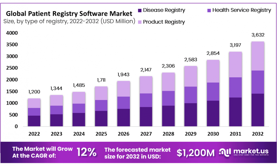 Patient Registry Software Market Size