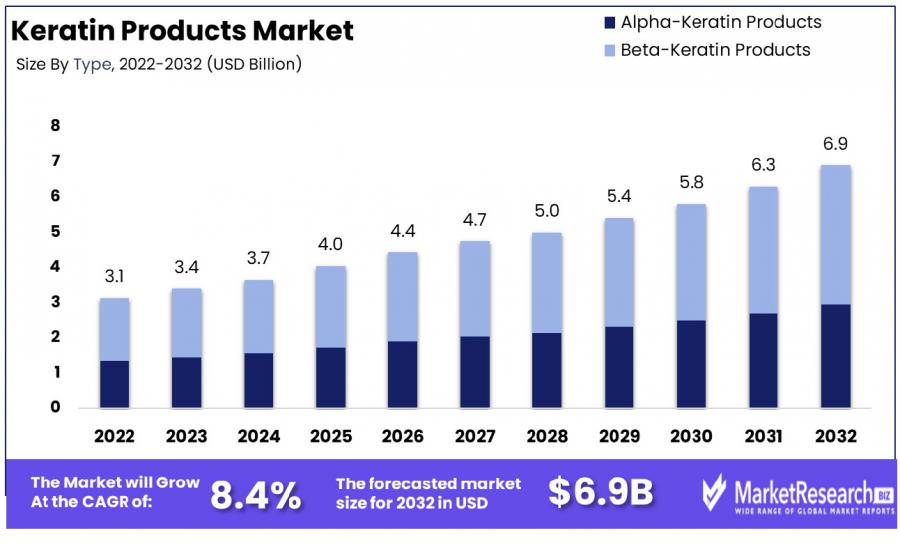 Keratin Products Market Growth Analysis