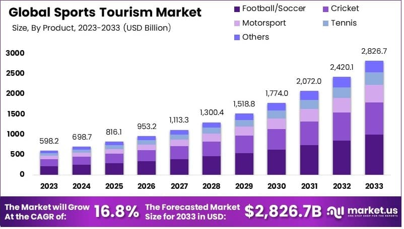 Sports Tourism Market Size