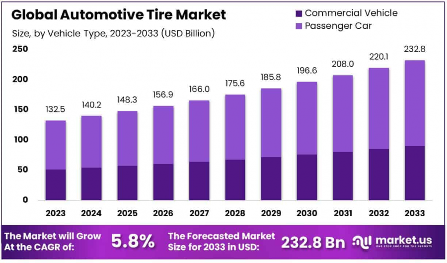 Automotive Tire Market Size