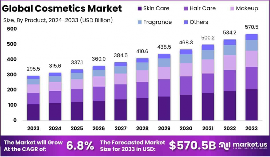 Cosmetics Market Growth Analysis