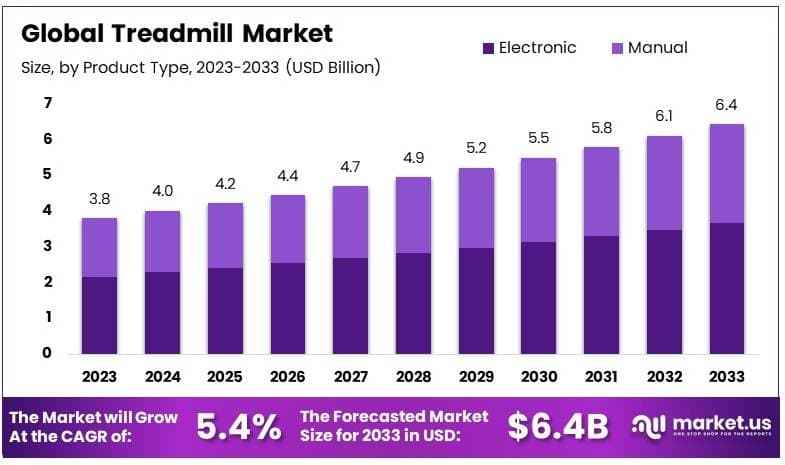 Treadmill Market Size Analysis