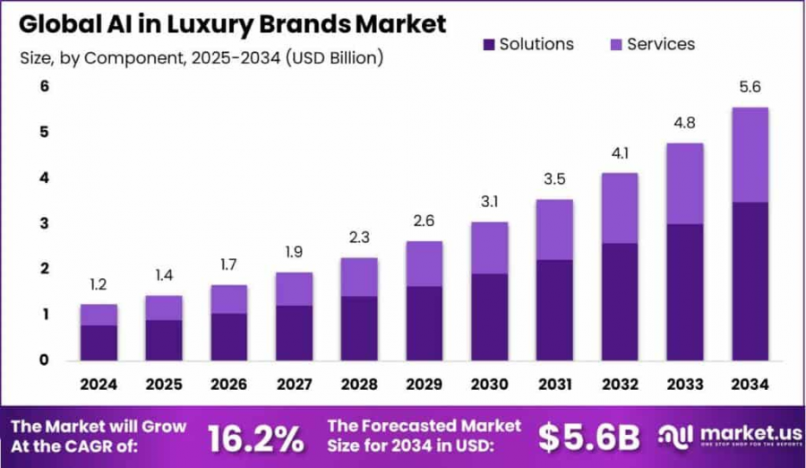 AI in Luxury Brands Market Size